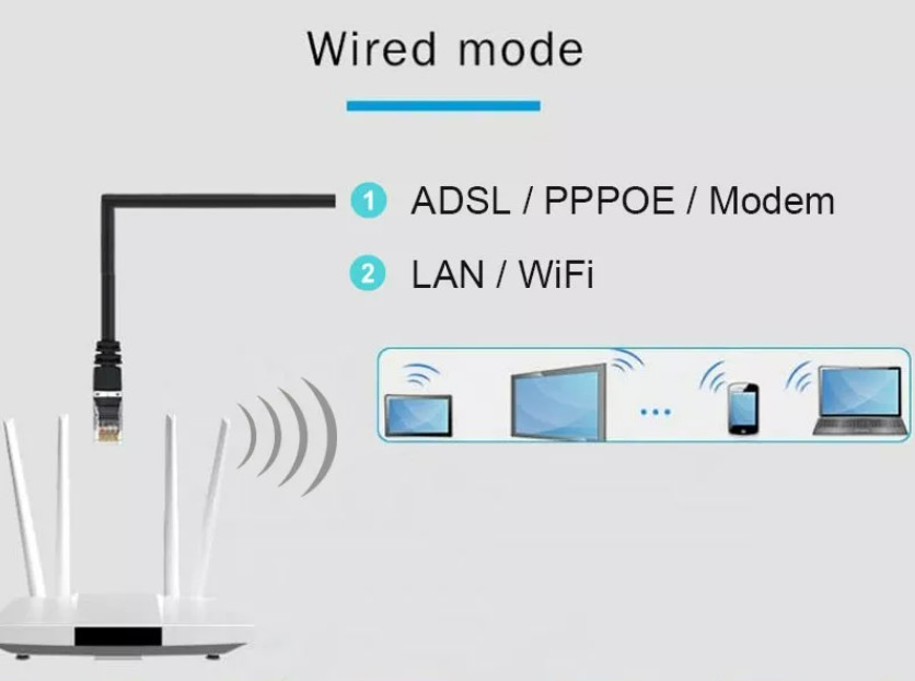 FCC Stable Modem Home WiFi Routers 4G LTE With SIM Card Slot