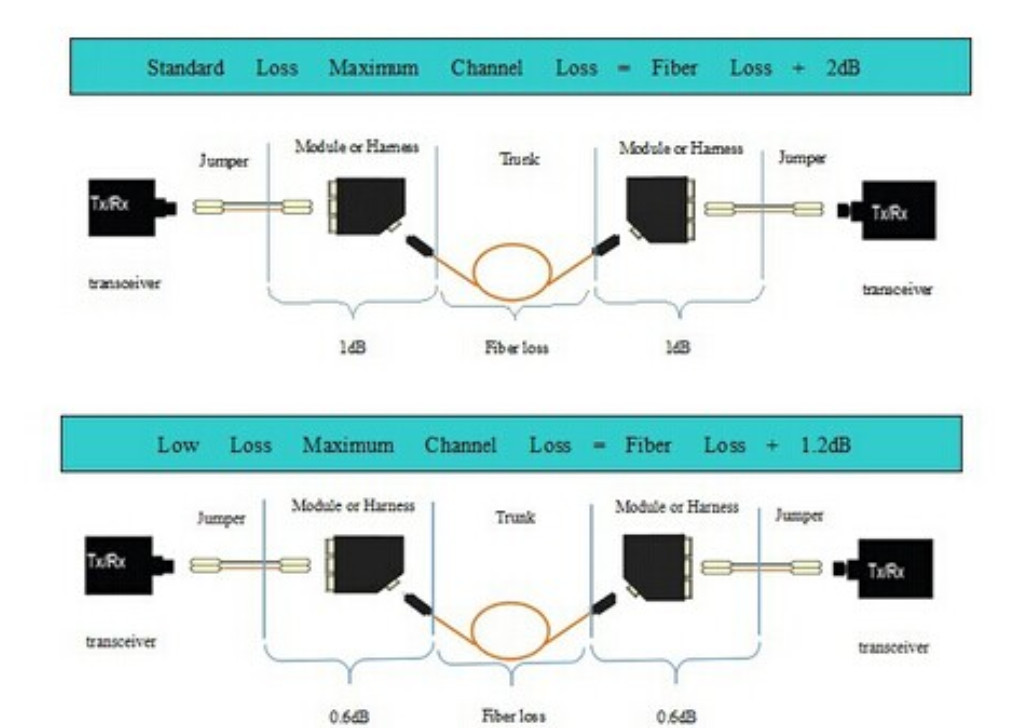 FTTH MPO MTP Patch Cord , MPO MTP Cassette with OM3 LC Duplex Adapter