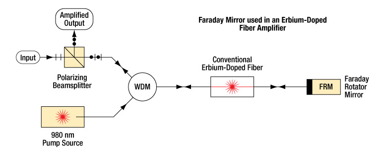 Faraday mirror, 1310nm, rotate the light by 90°, 0.9 dB insertion loss, FC/APC connector.