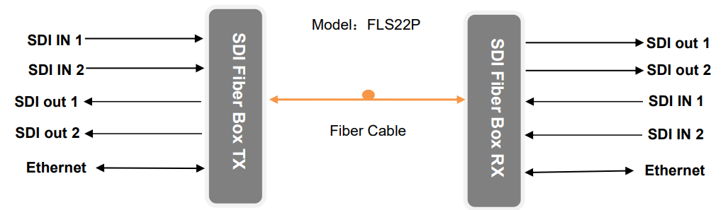 Two way 3G-SDI Electrical to Optical Converter with Gigabit Transport Network