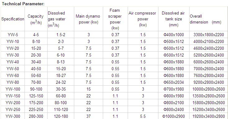 1 of Core Components 30m3/h Dissolved Air Flotation DAF Sewage Recycling System