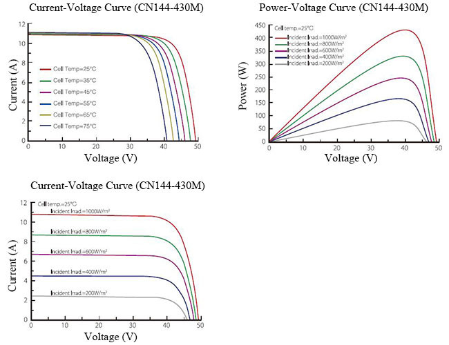 440W High Efficiency Solar Panels / Photovoltaic Solar Panels 2115*1052*35 Mm
