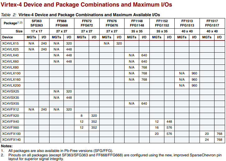 XC4VLX15-12FFG676C XILINX Virtex 4 FPGA IC XC4VLX15-12FFG676I
