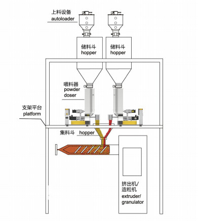 Powder Feed System Twin Screw Feeder Additive Manufacturing High Efficient