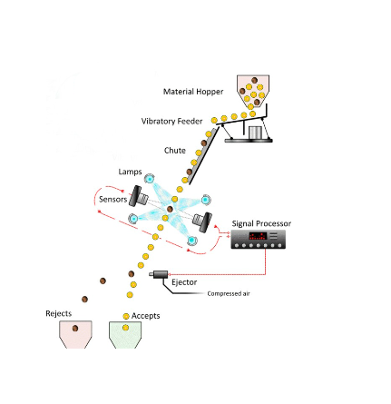 Rice Color Sorter/Rice Separating Machine