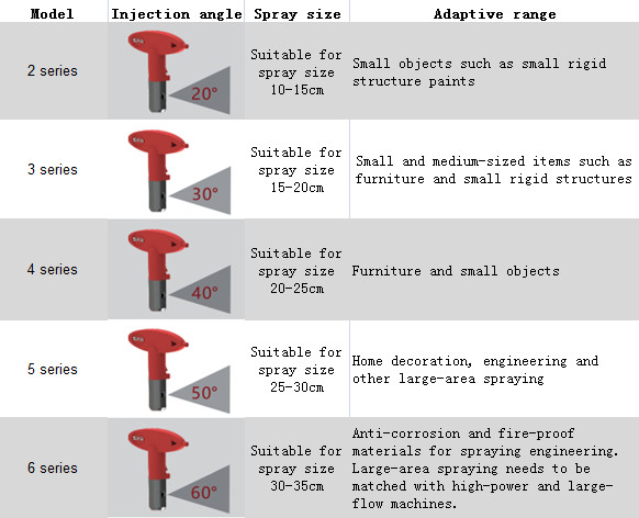High Pressure Airless Spraying Nozzle with Accurate Flow Rate and Spraying Angle