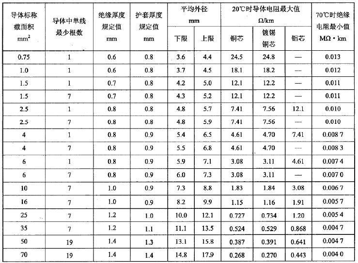 Electric Construction Application Single Core 450/750V 10mm2 16mm2 25mm2 35mm2 BVV Blvv Copper Aluminum Double PVC Cable