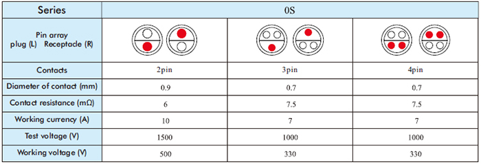 Metal Male Push Pull Electrical Connectors SRD.TFA.0S.303 S Series CE Approved