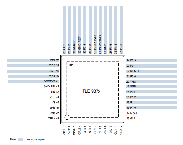 TLE9879QXA40 Microcontroller With LIN Driver For Automotive Applications BF And UH Step