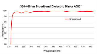 Wide Angle Broadband Dielectric Mirror Broad Spectrum Laser Reflector 20Hz