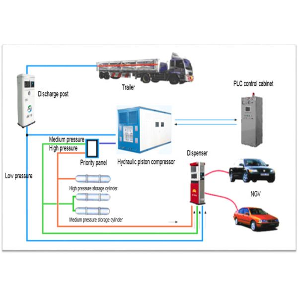 Flexible Structure Cng Service Station Large Capacity Low Gas Leakage Rate