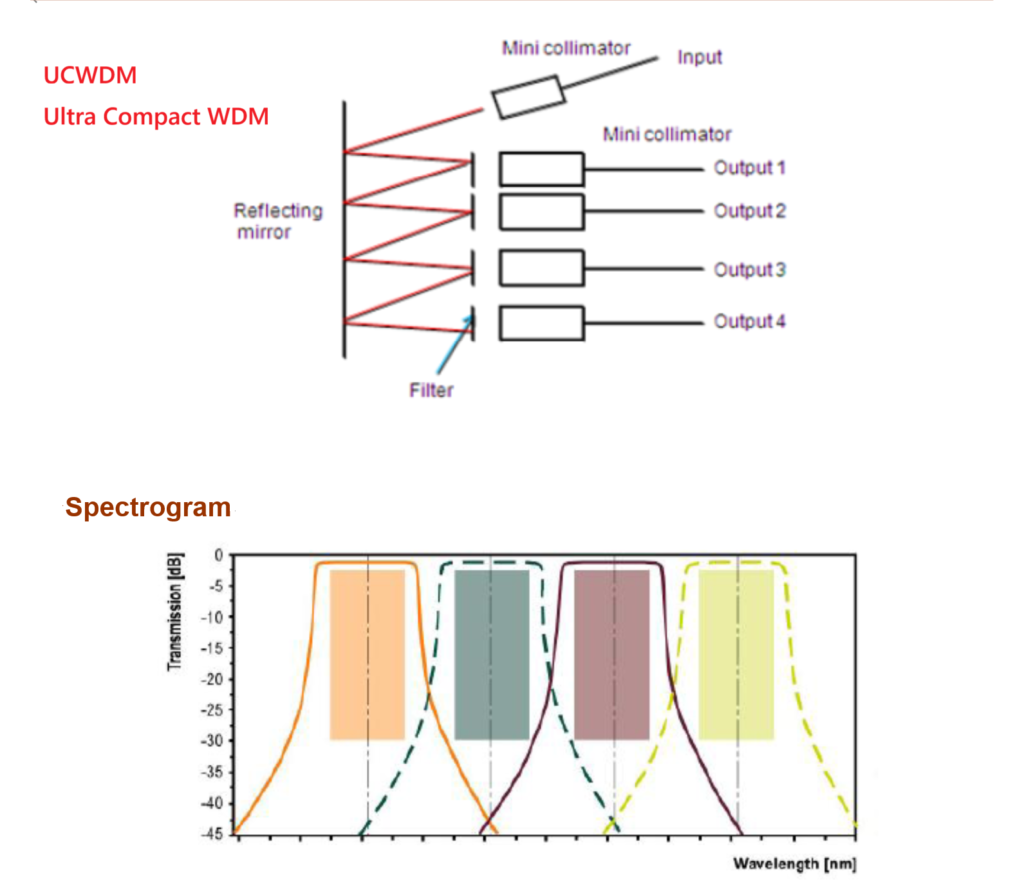 Wavelength Division Multiplexer UCWDM Ultra Compact Free Space Low Insertion Loss