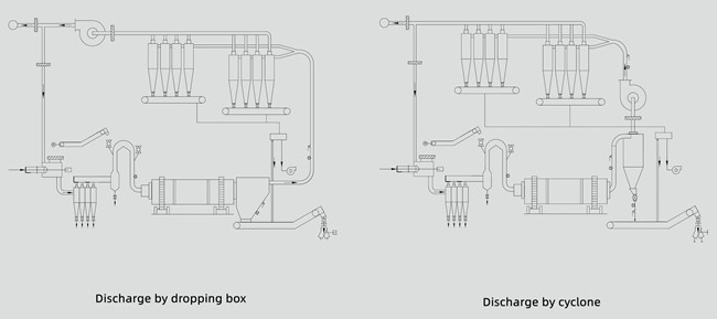 Pb Particle Board OSB MDF Drum Dryer 7tph