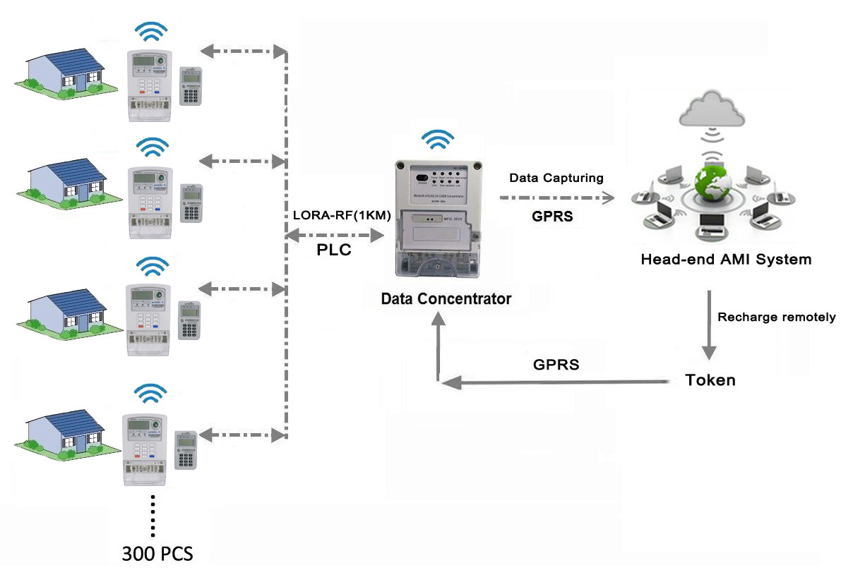 Single Phase STS Compliant Split Keypad Prepayment Intelligent Electric Power Meter with LORA-RF Users Interface Unit