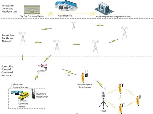 Two-Way Intercom 40dBm Mesh Self-Organizing Network Radio