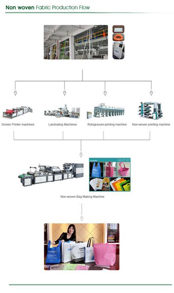 Non Woven Fabric Making Machine for Agricultural