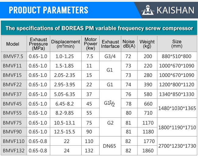 Variable Frequency Speed Tunnel Screw Air Compressor 110 KW 0.8 Mpa