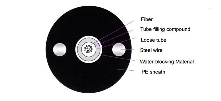 24 Core Outdoor G652D Single Mode With Two Steel Wire Strength Member Fiber Optic Cable GYXY