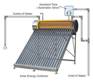 Wholesale 24m Copper Coil 150L-360L Thermosiphon Solar Water Heater System Chauffe Eau Solaire from china suppliers