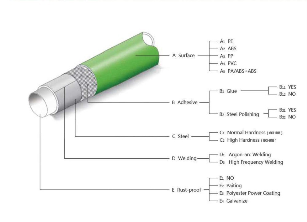 Round Polyethylene Coated Steel Pipe , Anti Static Pipe 0.8 - 2.0mm Thickness