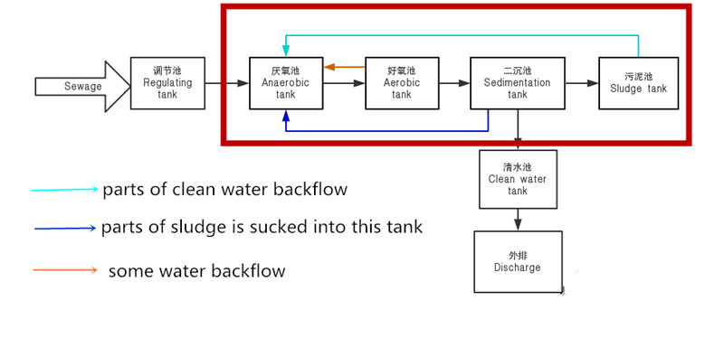Low Energy Cost In-ground Sewage Treatment Plant Compact Effluent Wastewater Treatment Device with 1