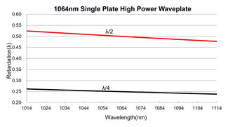 Single Plate Optical Waveplate 1030mm Quarter Wave Plate
