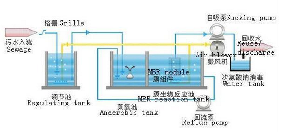 MBR Sewage Treatment for Effective Membrane Separation Activated Sludge Purification