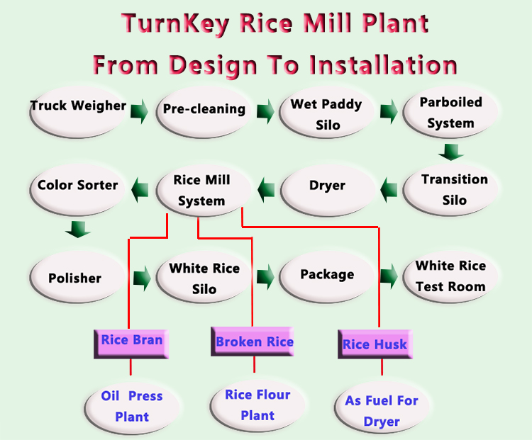 52000 KG Broken Rate MCHJ150-2 Rice Mill Plant Automatic Grain Processing Machine