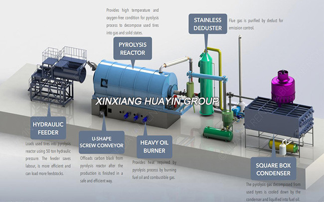 Small Scale Waste Plastic To Fuel Pyrolysis Machine With CE