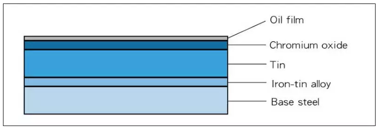 Material 2.0 SPCC MR CA Tin Coating Electrolytic Tin Plate T2 T3 T4 T5 ETP TFS SPTE Tinplate in Coil for Customized Shape