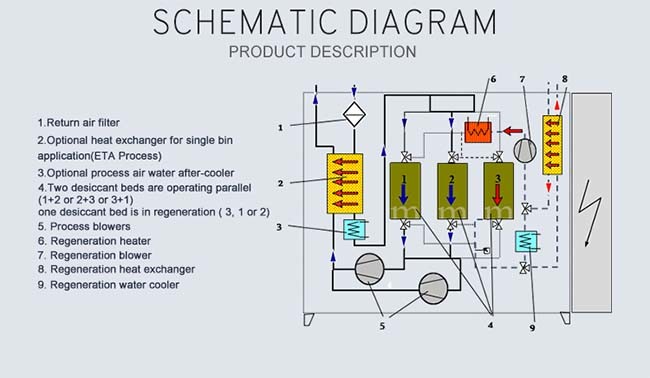 Fully Automatic Molecular Sieve Dryer Anti Stress Function With Desiccant Bed