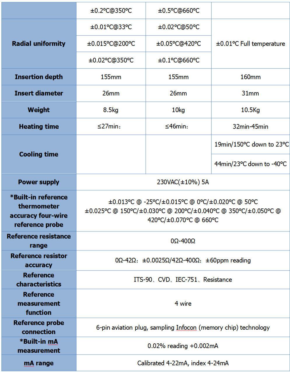 Electronic -40C to 660C Dry Well Temperature Calibrator with OBM Customization Support