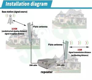 Wholesale High Gain 94dbi DCS Signal Booster 10W Tri Band for 2G 3G 4G GSM CDMA Network Outdoor from china suppliers