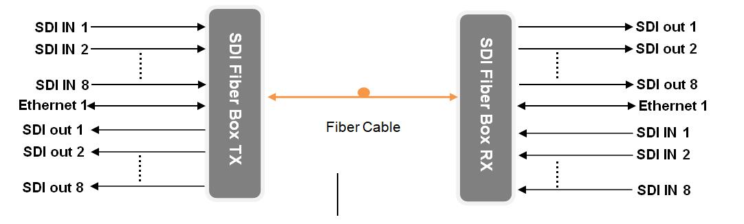 8-ch Bidirectional 3G-SDI Fiber Optic Extender with Gigabit Ethernet