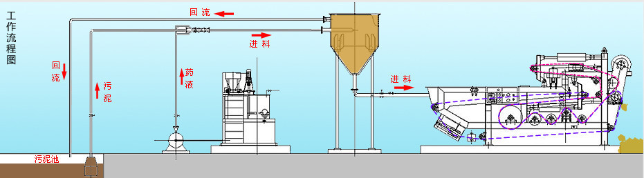 3000 kg Weight Belt Filter Press for Sludge Drying Machine Condition