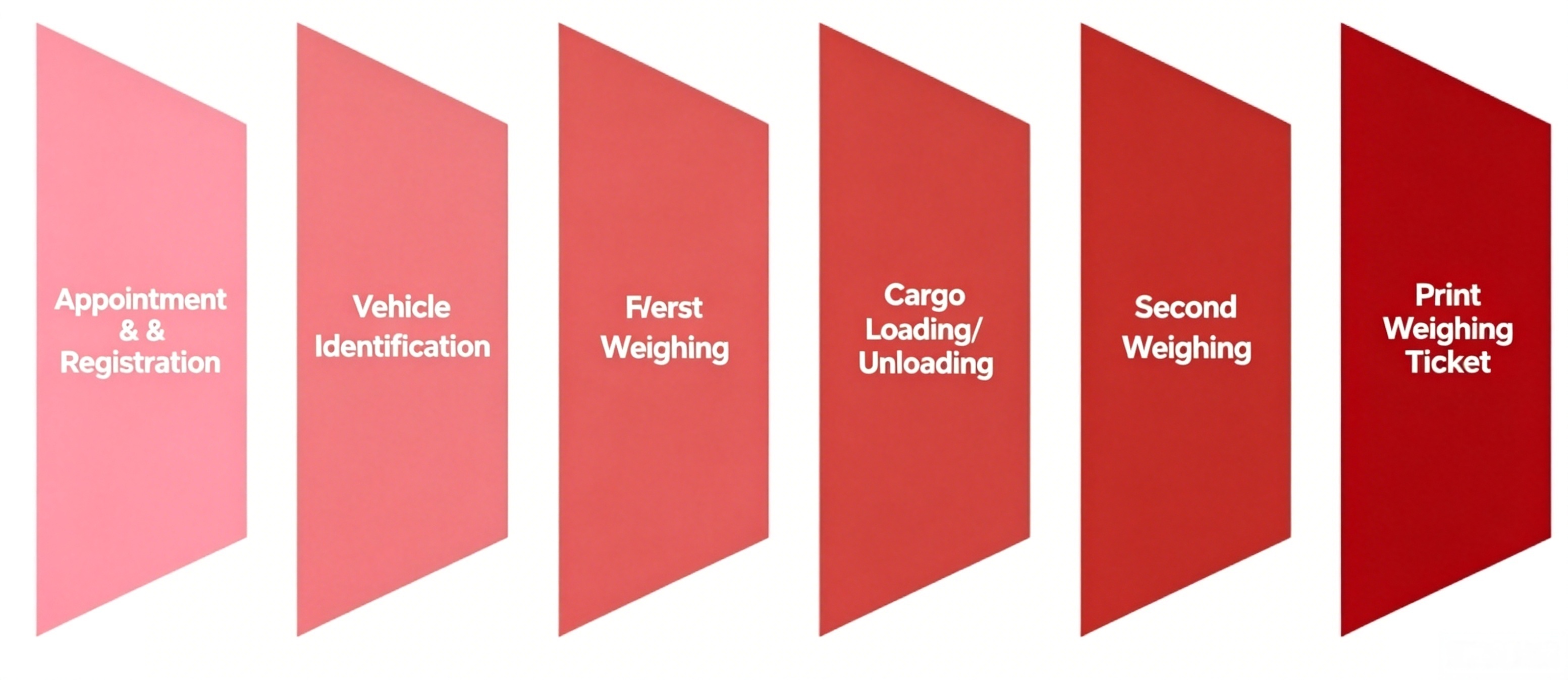 Smart Recognition Weighing System Software Automatic Operation Management