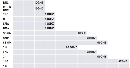 DC To 6GHz Signal Booster Connector Customized SMA Female Type