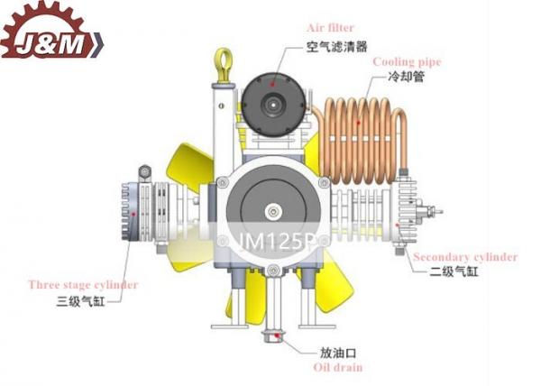 2300r/min 30Mpa 2.2 KW Three Stage Air Compressor JM125P
