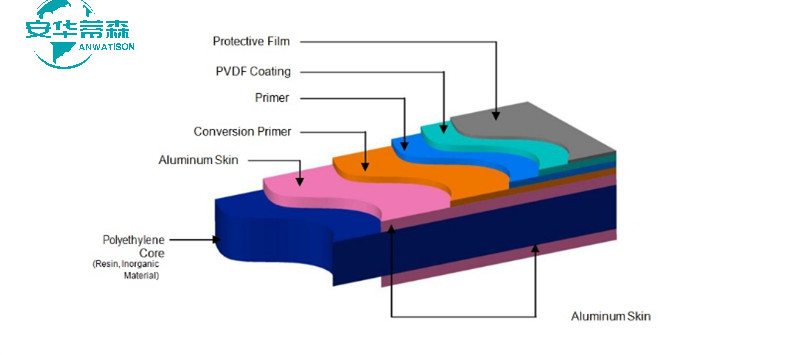 High Impact Resistance Fire Retardant Acp Construction Fire Resistant Composite Panels ISO14001