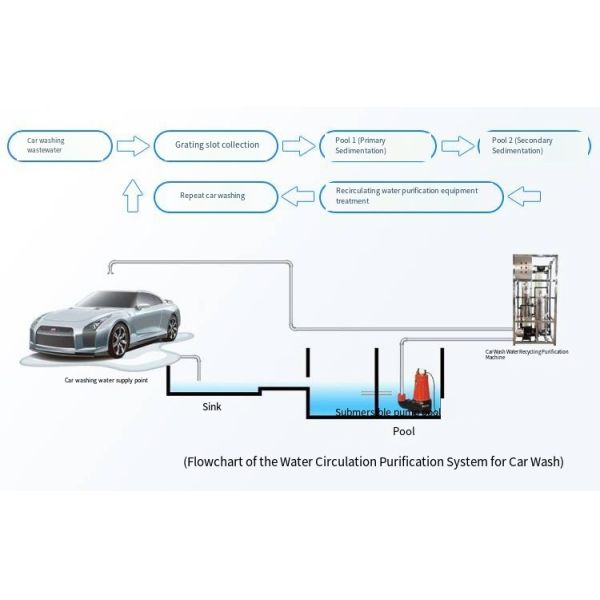 10t/D Capacity 85% Recovery PLC+HIM Automatic Control Circulating Water Treatment Equipment for Car Washes