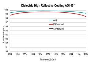 Wholesale Dielectric High Reflective Coating, Laser Line Thin Film Optical Coating from china suppliers