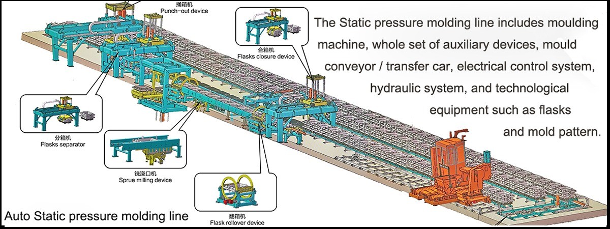 Static Pressure Automatic Moulding Machine Great Environmental Protection