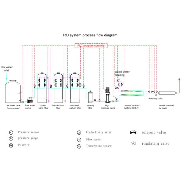 FRP Module Customized Water Purifying Filter Machine Commercial RO Treatment Water Purifier Plant PLC Control