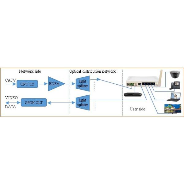 HSOS21276W-M ONU CATV / CATV GPON ONU WIFI Dual Module