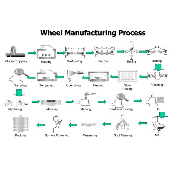 Forging Pressure Steel Rail Wheels 42CrMo 4140 60E Material OEM