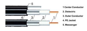 Wholesale 75 ohm Aluminum Tube Distribution Cable 700 Floodant Compound Trunk Cable for CATV Network from china suppliers