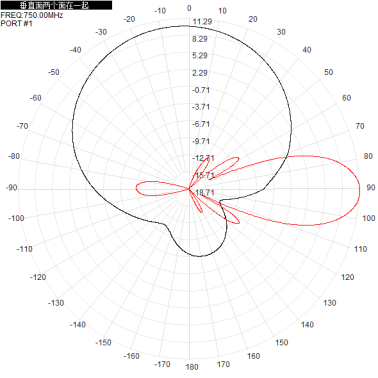 703-803M700M800M 12dbi eight-port dual-polarized directional antenna, which has the characteristic of forming a full-coverage pattern through
