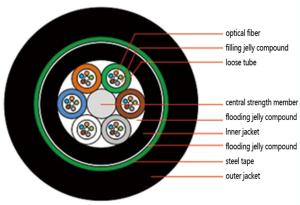 Wholesale 72f Armored Outdoor Fiber Optic Cable GYTY53 Directly Buried Single Mode Fiber Double PE from china suppliers