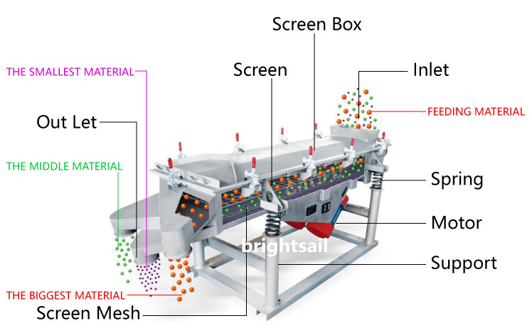 1 To 1.5m2 Effective Area Vibrating Screen Machine Fully Enclosed Structure