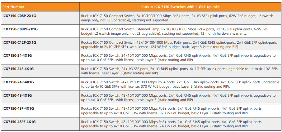 Wlan Access Point Ruckus ICX 7150-24P-4X1G 7150 Series 24 10/100/1000Mbps PoE + port Switch